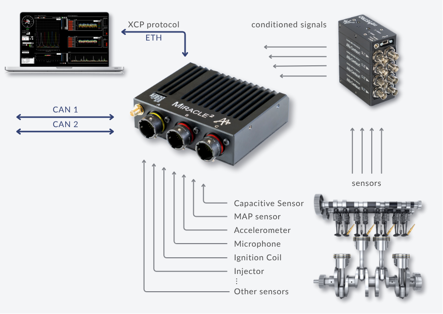 Data Acquisition Systems